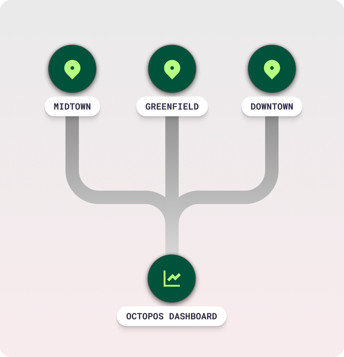 Multi-Location Control